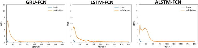Figure 4 for Deep Gated Recurrent and Convolutional Network Hybrid Model for Univariate Time Series Classification