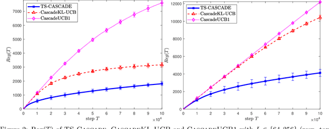 Figure 3 for Thompson Sampling for Cascading Bandits