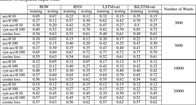 Figure 4 for PREDICT: Persian Reverse Dictionary