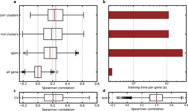 Figure 3 for Transcriptome-wide prediction of prostate cancer gene expression from histopathology images using co-expression based convolutional neural networks