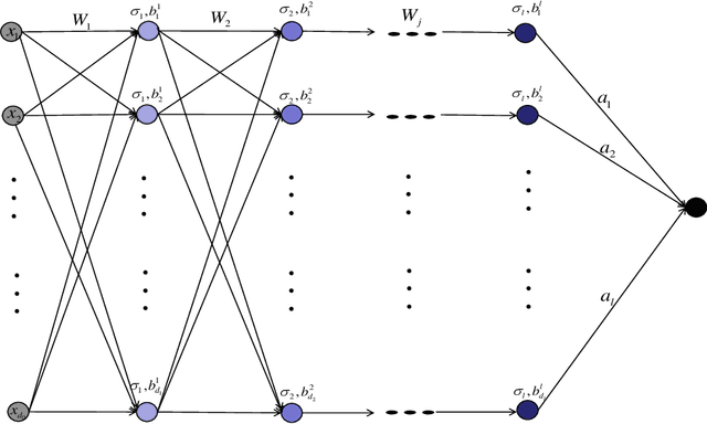 Figure 1 for Approximation smooth and sparse functions by deep neural networks without saturation