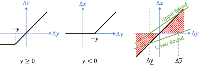 Figure 3 for Efficient Global Robustness Certification of Neural Networks via Interleaving Twin-Network Encoding