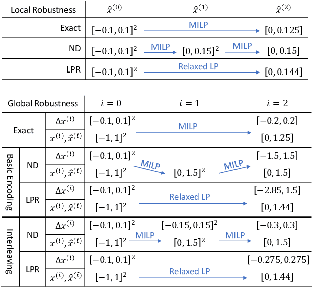 Figure 4 for Efficient Global Robustness Certification of Neural Networks via Interleaving Twin-Network Encoding