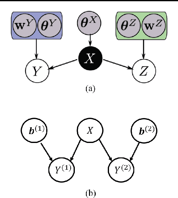 Figure 1 for Spike and Slab Gaussian Process Latent Variable Models