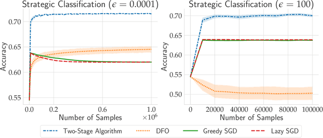 Figure 2 for Outside the Echo Chamber: Optimizing the Performative Risk