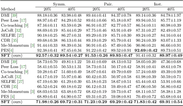 Figure 2 for Self-Filtering: A Noise-Aware Sample Selection for Label Noise with Confidence Penalization