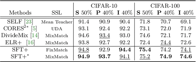 Figure 3 for Self-Filtering: A Noise-Aware Sample Selection for Label Noise with Confidence Penalization