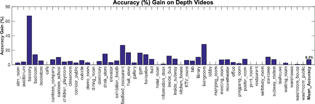 Figure 4 for Learning Effective RGB-D Representations for Scene Recognition