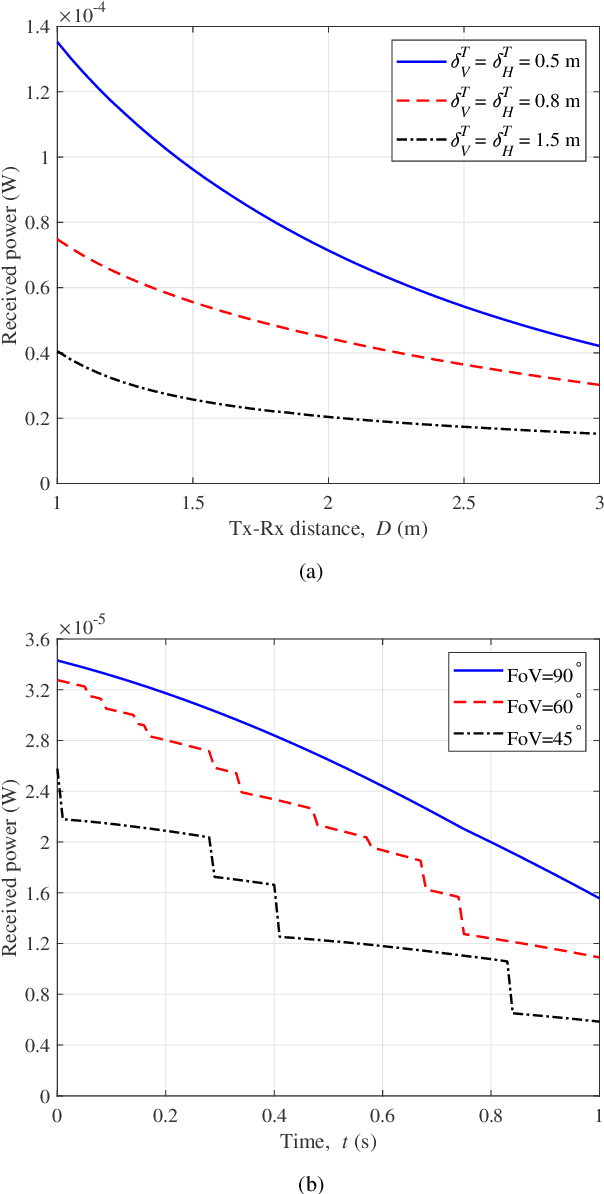 Figure 2 for A Novel 3D Non-Stationary Channel Model for 6G Indoor Visible Light Communication Systems