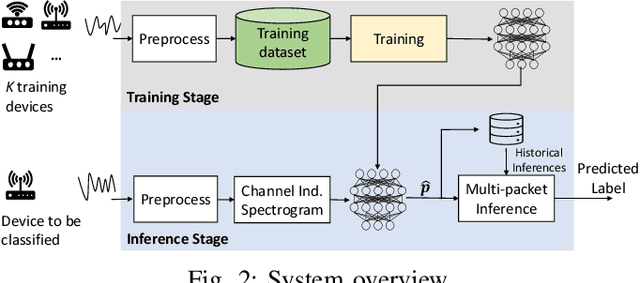 Figure 2 for Radio Frequency Fingerprint Identification for Security in Low-Cost IoT Devices