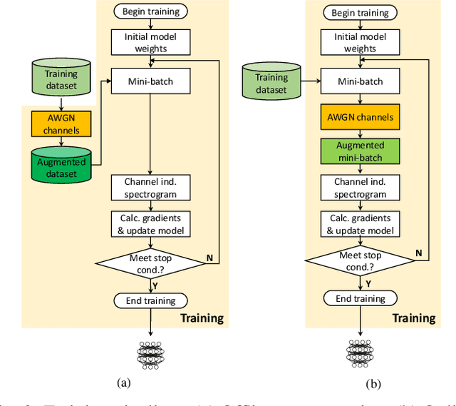 Figure 3 for Radio Frequency Fingerprint Identification for Security in Low-Cost IoT Devices