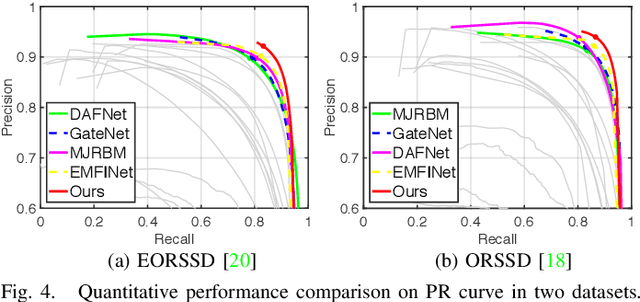 Figure 4 for Adjacent Context Coordination Network for Salient Object Detection in Optical Remote Sensing Images