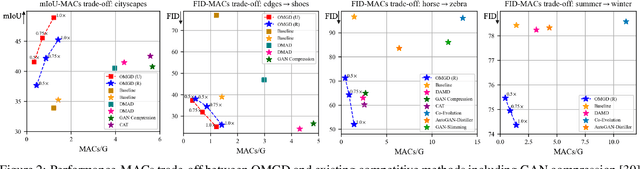 Figure 2 for Online Multi-Granularity Distillation for GAN Compression