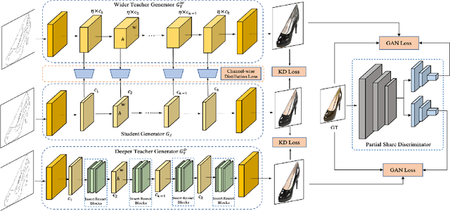 Figure 4 for Online Multi-Granularity Distillation for GAN Compression