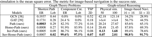 Figure 2 for Towards Scale-Invariant Graph-related Problem Solving by Iterative Homogeneous Graph Neural Networks