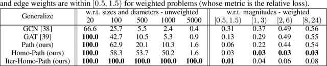 Figure 4 for Towards Scale-Invariant Graph-related Problem Solving by Iterative Homogeneous Graph Neural Networks