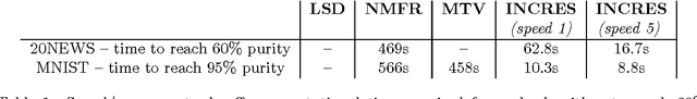 Figure 2 for An Incremental Reseeding Strategy for Clustering