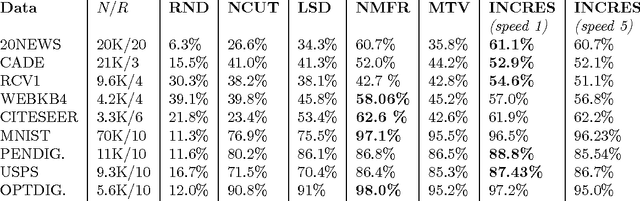 Figure 4 for An Incremental Reseeding Strategy for Clustering