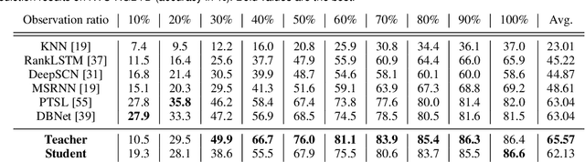 Figure 2 for Bridging the gap between Human Action Recognition and Online Action Detection