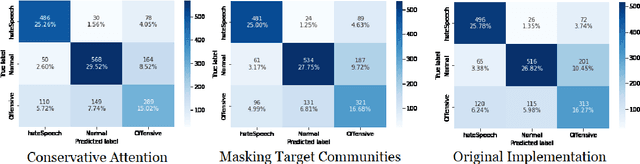 Figure 4 for Exploring Hate Speech Detection with HateXplain and BERT