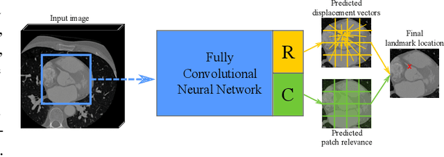 Figure 1 for Deep Learning-Based Regression and Classification for Automatic Landmark Localization in Medical Images