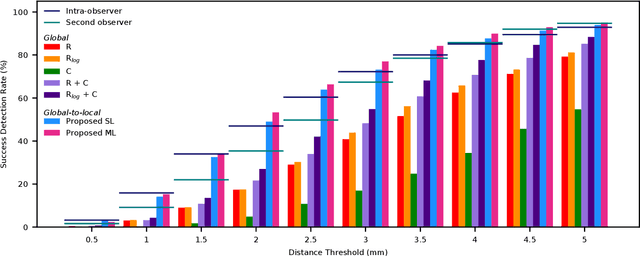 Figure 4 for Deep Learning-Based Regression and Classification for Automatic Landmark Localization in Medical Images
