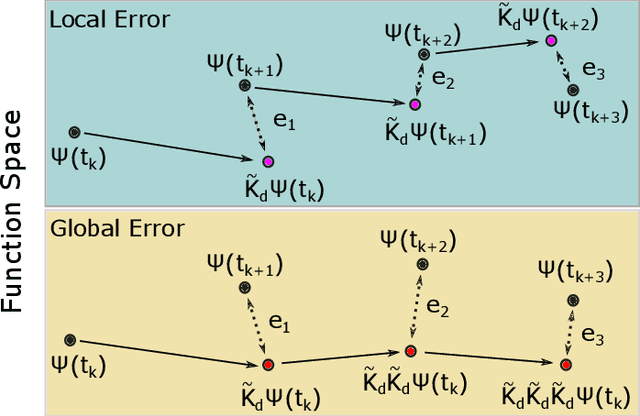 Figure 1 for Learning Data-Driven Stable Koopman Operators