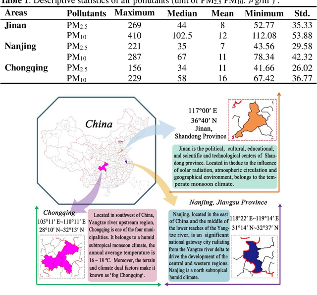 Figure 2 for A novel hybrid model based on multi-objective Harris hawks optimization algorithm for daily PM2.5 and PM10 forecasting