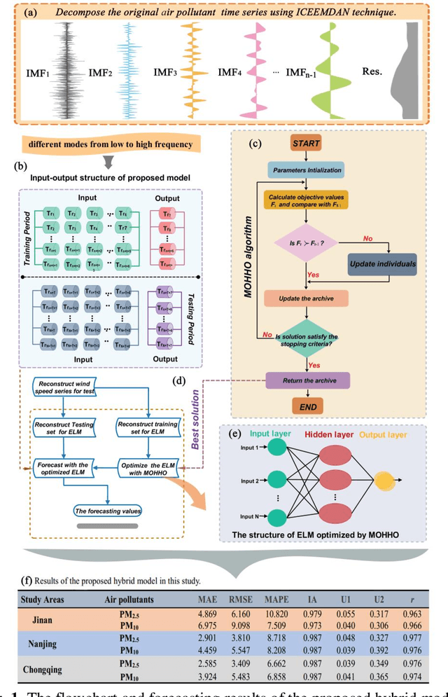 Figure 1 for A novel hybrid model based on multi-objective Harris hawks optimization algorithm for daily PM2.5 and PM10 forecasting