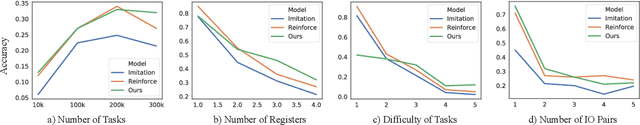 Figure 3 for Neural Program Synthesis By Self-Learning