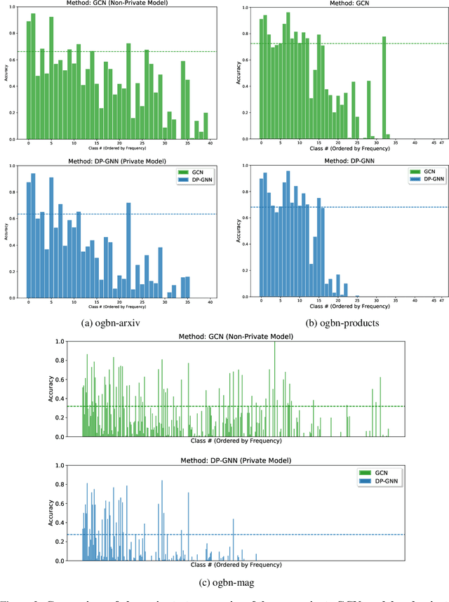 Figure 4 for Node-Level Differentially Private Graph Neural Networks