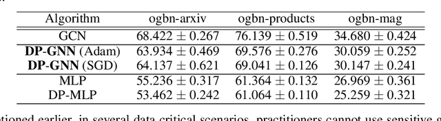Figure 1 for Node-Level Differentially Private Graph Neural Networks