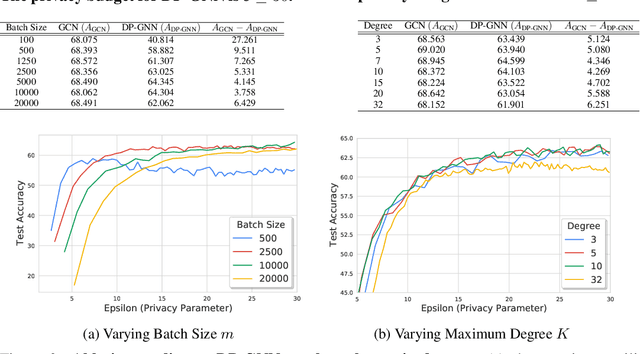 Figure 3 for Node-Level Differentially Private Graph Neural Networks