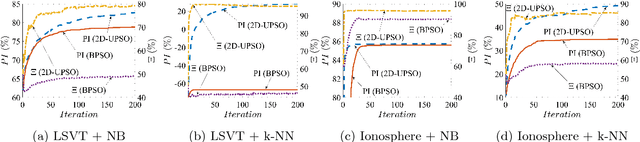 Figure 1 for A Two-Dimensional (2-D) Learning Framework for Particle Swarm based Feature Selection