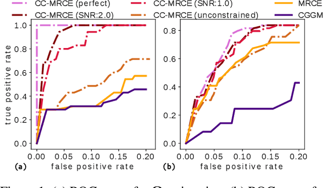 Figure 2 for Learning Interpretable Models for Coupled Networks Under Domain Constraints