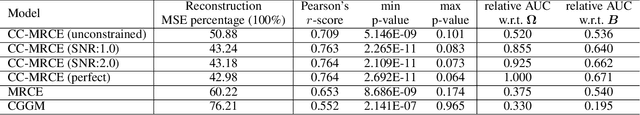 Figure 1 for Learning Interpretable Models for Coupled Networks Under Domain Constraints