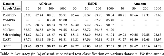 Figure 4 for Self-Training with Differentiable Teacher