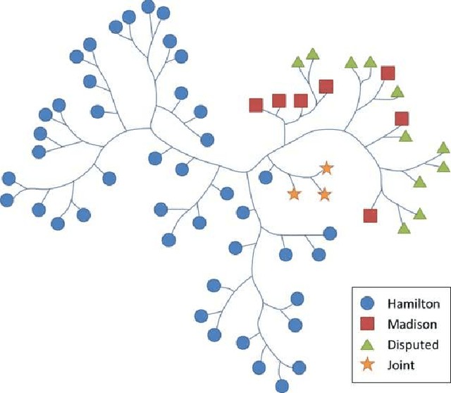 Figure 3 for Authorship Analysis based on Data Compression