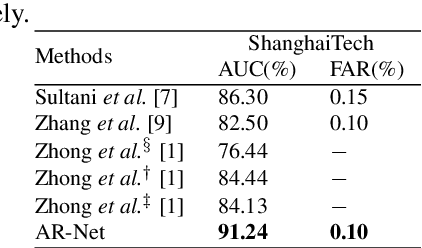 Figure 2 for Weakly Supervised Video Anomaly Detection via Center-guided Discriminative Learning