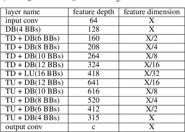 Figure 2 for DVNet: A Memory-Efficient Three-Dimensional CNN for Large-Scale Neurovascular Reconstruction