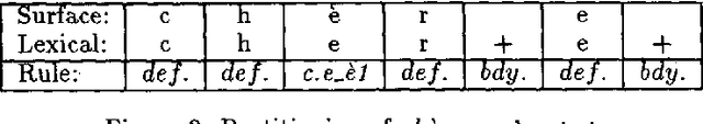 Figure 1 for Rapid Development of Morphological Descriptions for Full Language Processing Systems