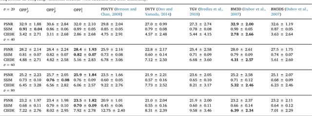 Figure 4 for A Geometric Approach to Color Image Regularization