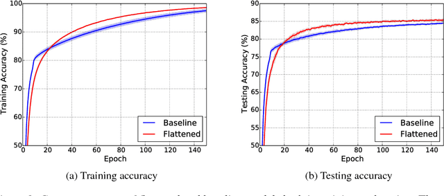 Figure 4 for Flattened Convolutional Neural Networks for Feedforward Acceleration