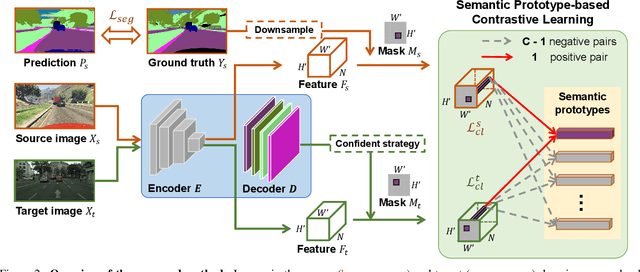 Figure 3 for SPCL: A New Framework for Domain Adaptive Semantic Segmentation via Semantic Prototype-based Contrastive Learning