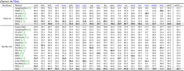 Figure 2 for SPCL: A New Framework for Domain Adaptive Semantic Segmentation via Semantic Prototype-based Contrastive Learning