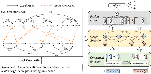 Figure 1 for Inducing Alignment Structure with Gated Graph Attention Networks for Sentence Matching