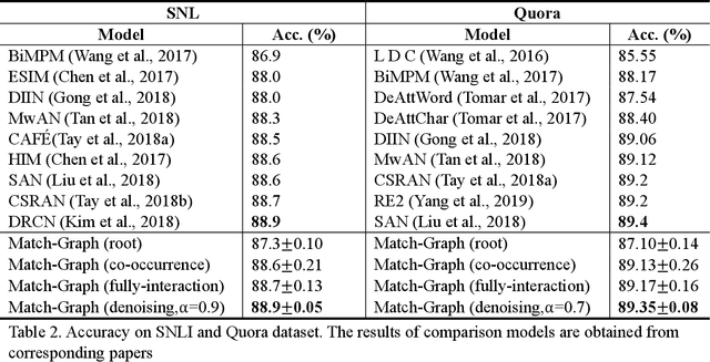 Figure 4 for Inducing Alignment Structure with Gated Graph Attention Networks for Sentence Matching