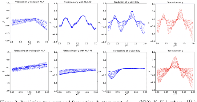 Figure 4 for Incorporating Prior Knowledge into Neural Networks through an Implicit Composite Kernel