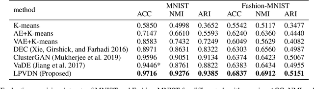 Figure 2 for Learning Robust Representation for Clustering through Locality Preserving Variational Discriminative Network