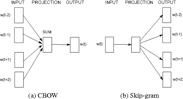 Figure 1 for New word analogy corpus for exploring embeddings of Czech words